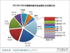 2012年12月中国路由器市场分析报告