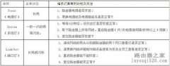 飞鱼星路由器恢复出厂设置的两种方法