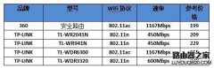 200元左右最具性价比的路由器推荐